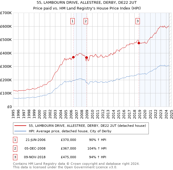 55, LAMBOURN DRIVE, ALLESTREE, DERBY, DE22 2UT: Price paid vs HM Land Registry's House Price Index