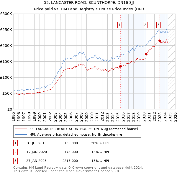 55, LANCASTER ROAD, SCUNTHORPE, DN16 3JJ: Price paid vs HM Land Registry's House Price Index