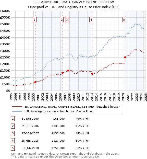 55, LANDSBURG ROAD, CANVEY ISLAND, SS8 8HW: Price paid vs HM Land Registry's House Price Index