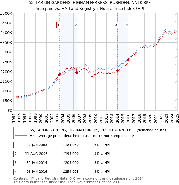 55, LARKIN GARDENS, HIGHAM FERRERS, RUSHDEN, NN10 8PE: Price paid vs HM Land Registry's House Price Index