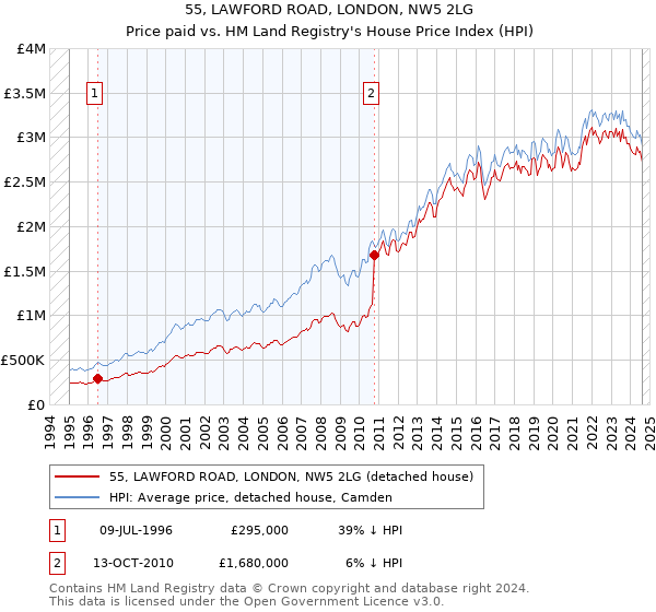 55, LAWFORD ROAD, LONDON, NW5 2LG: Price paid vs HM Land Registry's House Price Index