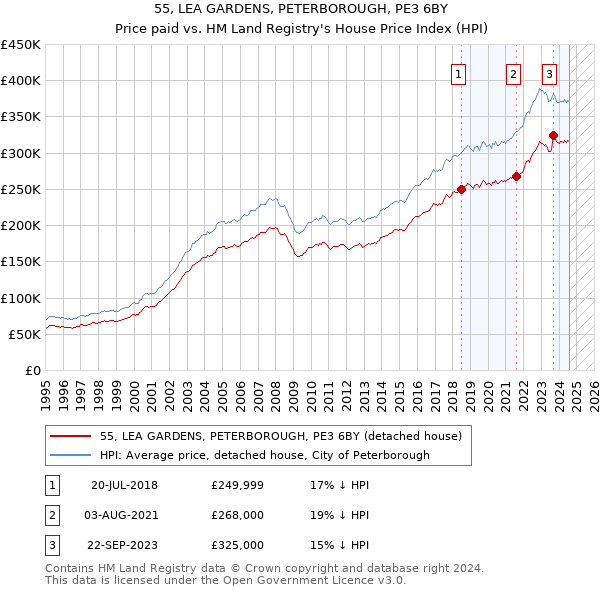 55, LEA GARDENS, PETERBOROUGH, PE3 6BY: Price paid vs HM Land Registry's House Price Index