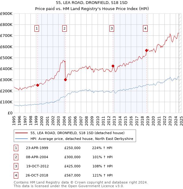 55, LEA ROAD, DRONFIELD, S18 1SD: Price paid vs HM Land Registry's House Price Index