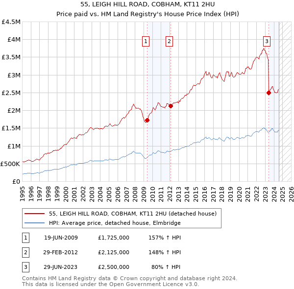 55, LEIGH HILL ROAD, COBHAM, KT11 2HU: Price paid vs HM Land Registry's House Price Index