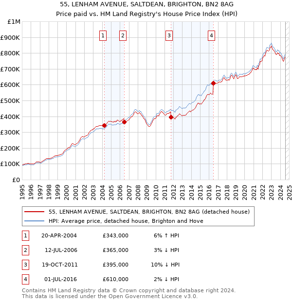 55, LENHAM AVENUE, SALTDEAN, BRIGHTON, BN2 8AG: Price paid vs HM Land Registry's House Price Index