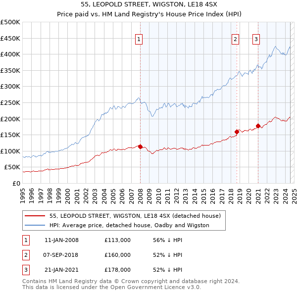 55, LEOPOLD STREET, WIGSTON, LE18 4SX: Price paid vs HM Land Registry's House Price Index