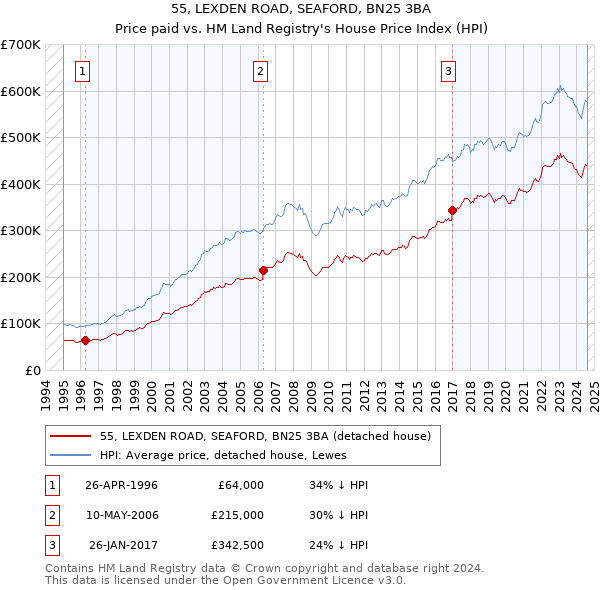 55, LEXDEN ROAD, SEAFORD, BN25 3BA: Price paid vs HM Land Registry's House Price Index