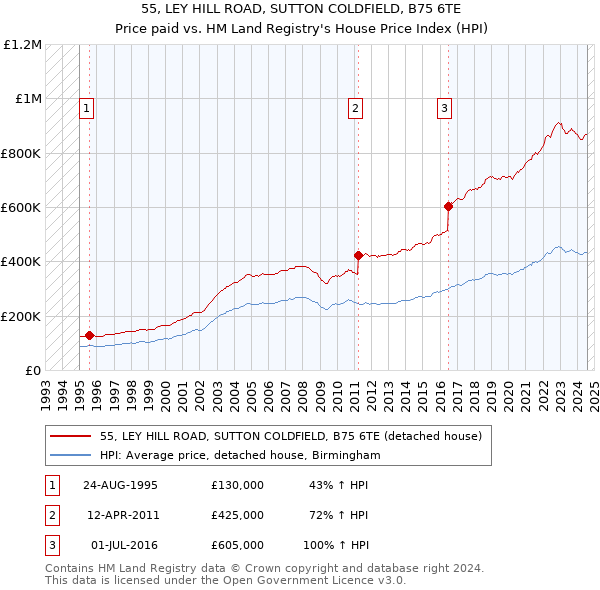 55, LEY HILL ROAD, SUTTON COLDFIELD, B75 6TE: Price paid vs HM Land Registry's House Price Index