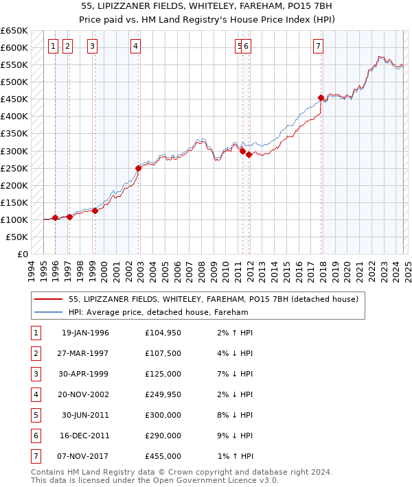 55, LIPIZZANER FIELDS, WHITELEY, FAREHAM, PO15 7BH: Price paid vs HM Land Registry's House Price Index