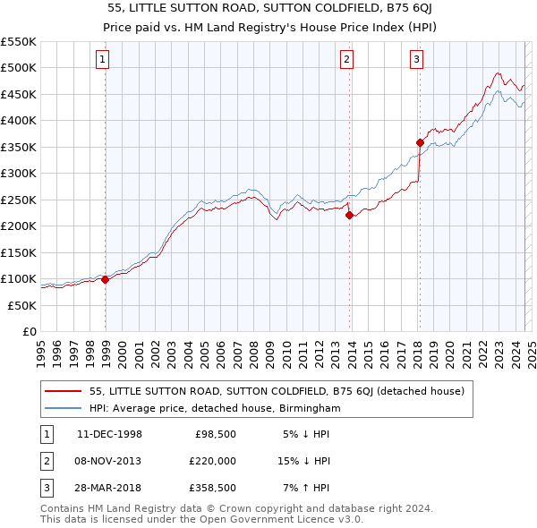 55, LITTLE SUTTON ROAD, SUTTON COLDFIELD, B75 6QJ: Price paid vs HM Land Registry's House Price Index