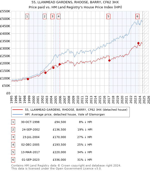 55, LLANMEAD GARDENS, RHOOSE, BARRY, CF62 3HX: Price paid vs HM Land Registry's House Price Index