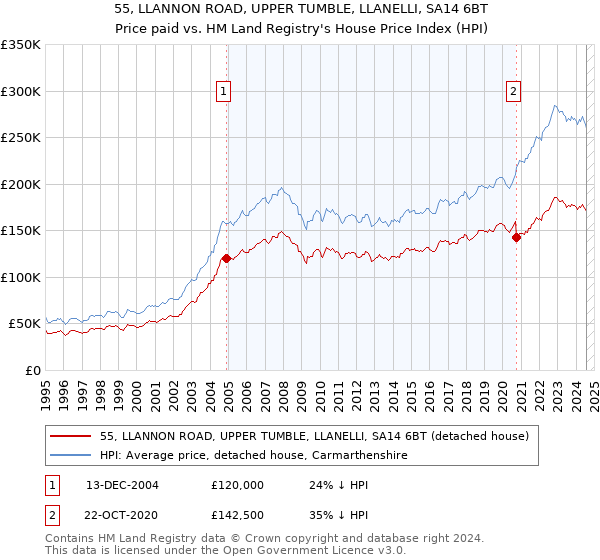 55, LLANNON ROAD, UPPER TUMBLE, LLANELLI, SA14 6BT: Price paid vs HM Land Registry's House Price Index