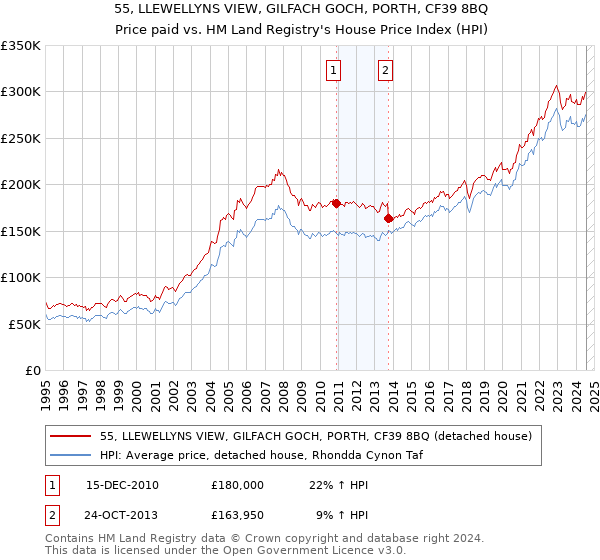 55, LLEWELLYNS VIEW, GILFACH GOCH, PORTH, CF39 8BQ: Price paid vs HM Land Registry's House Price Index