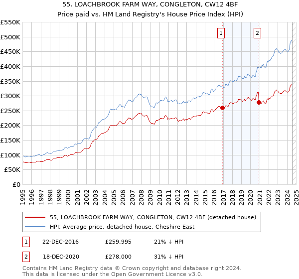 55, LOACHBROOK FARM WAY, CONGLETON, CW12 4BF: Price paid vs HM Land Registry's House Price Index