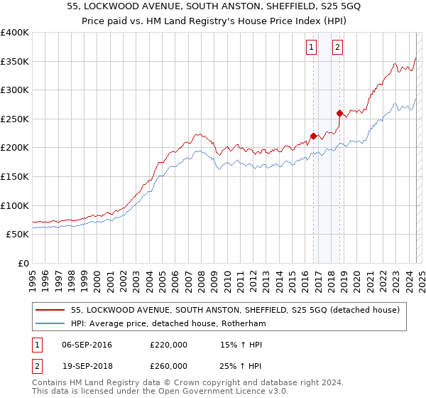 55, LOCKWOOD AVENUE, SOUTH ANSTON, SHEFFIELD, S25 5GQ: Price paid vs HM Land Registry's House Price Index