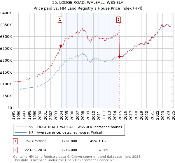 55, LODGE ROAD, WALSALL, WS5 3LA: Price paid vs HM Land Registry's House Price Index