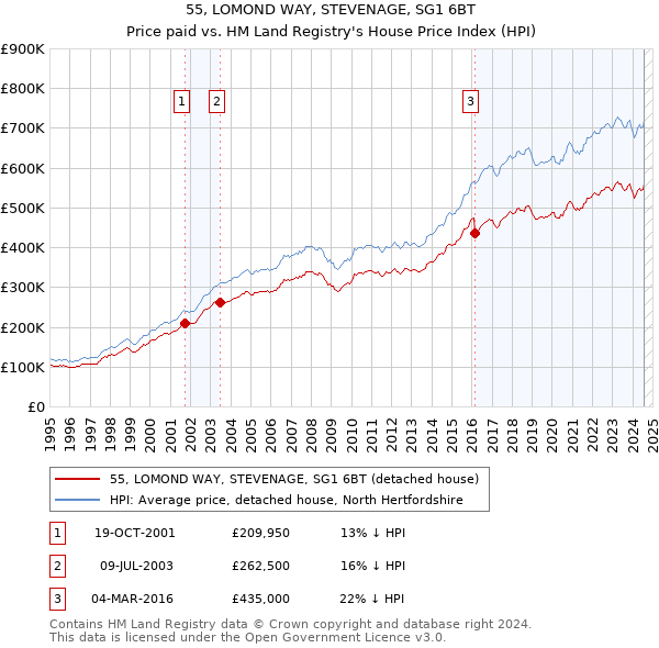 55, LOMOND WAY, STEVENAGE, SG1 6BT: Price paid vs HM Land Registry's House Price Index