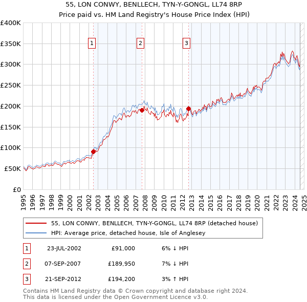 55, LON CONWY, BENLLECH, TYN-Y-GONGL, LL74 8RP: Price paid vs HM Land Registry's House Price Index