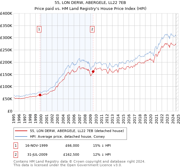 55, LON DERW, ABERGELE, LL22 7EB: Price paid vs HM Land Registry's House Price Index