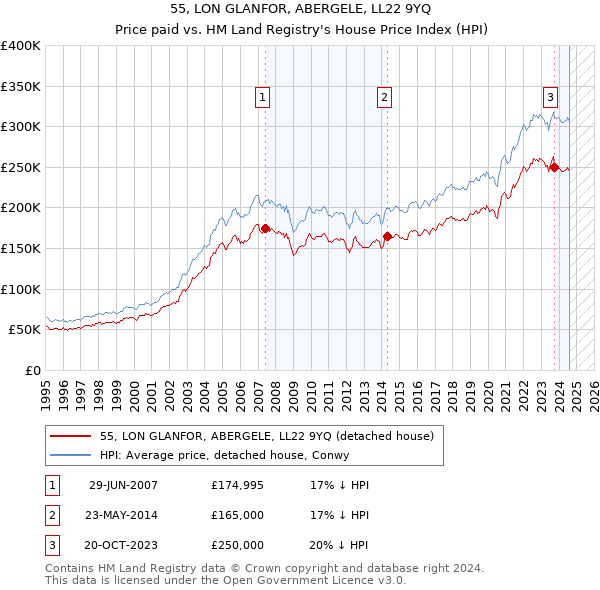 55, LON GLANFOR, ABERGELE, LL22 9YQ: Price paid vs HM Land Registry's House Price Index