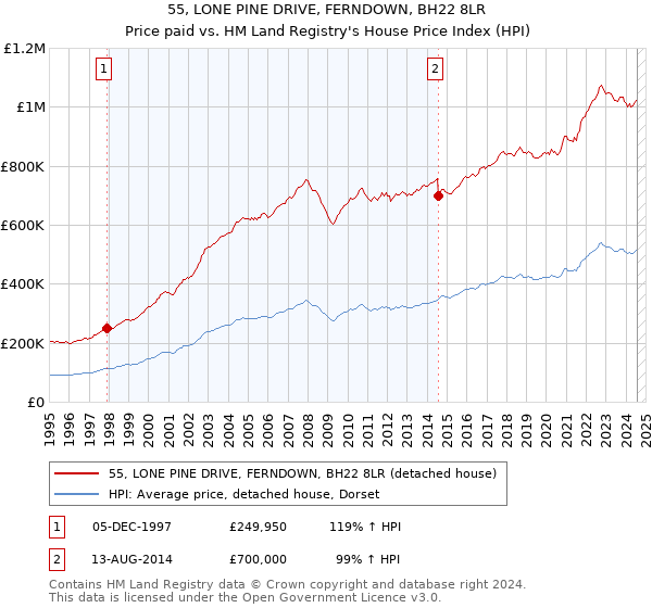 55, LONE PINE DRIVE, FERNDOWN, BH22 8LR: Price paid vs HM Land Registry's House Price Index