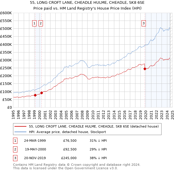 55, LONG CROFT LANE, CHEADLE HULME, CHEADLE, SK8 6SE: Price paid vs HM Land Registry's House Price Index