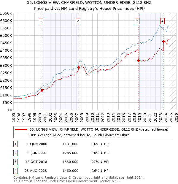 55, LONGS VIEW, CHARFIELD, WOTTON-UNDER-EDGE, GL12 8HZ: Price paid vs HM Land Registry's House Price Index