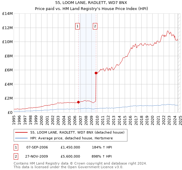 55, LOOM LANE, RADLETT, WD7 8NX: Price paid vs HM Land Registry's House Price Index