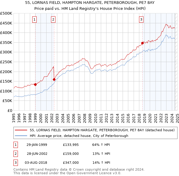 55, LORNAS FIELD, HAMPTON HARGATE, PETERBOROUGH, PE7 8AY: Price paid vs HM Land Registry's House Price Index