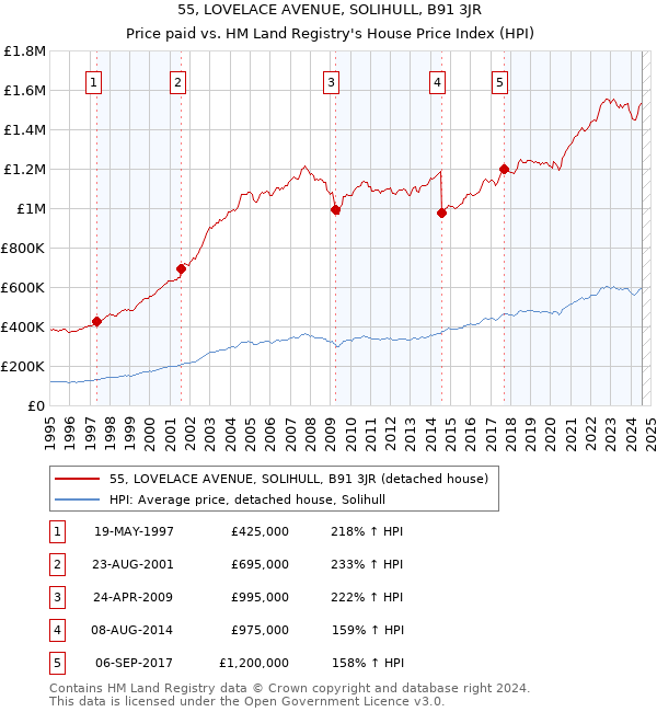 55, LOVELACE AVENUE, SOLIHULL, B91 3JR: Price paid vs HM Land Registry's House Price Index