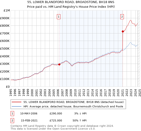 55, LOWER BLANDFORD ROAD, BROADSTONE, BH18 8NS: Price paid vs HM Land Registry's House Price Index