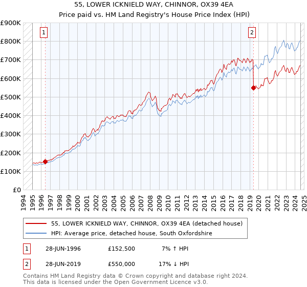 55, LOWER ICKNIELD WAY, CHINNOR, OX39 4EA: Price paid vs HM Land Registry's House Price Index