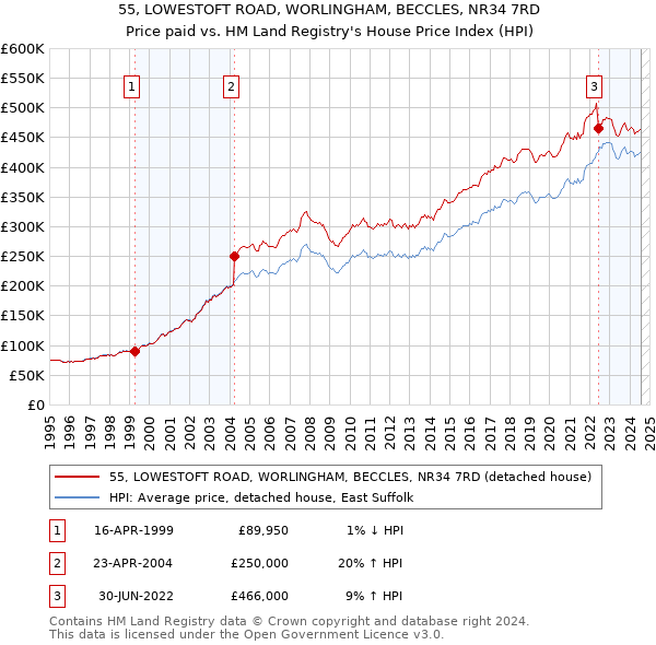 55, LOWESTOFT ROAD, WORLINGHAM, BECCLES, NR34 7RD: Price paid vs HM Land Registry's House Price Index