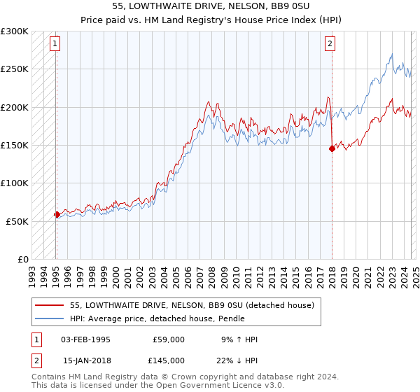 55, LOWTHWAITE DRIVE, NELSON, BB9 0SU: Price paid vs HM Land Registry's House Price Index