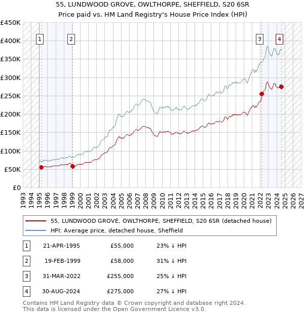 55, LUNDWOOD GROVE, OWLTHORPE, SHEFFIELD, S20 6SR: Price paid vs HM Land Registry's House Price Index