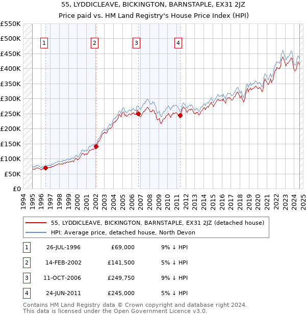 55, LYDDICLEAVE, BICKINGTON, BARNSTAPLE, EX31 2JZ: Price paid vs HM Land Registry's House Price Index