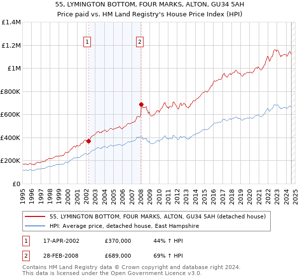 55, LYMINGTON BOTTOM, FOUR MARKS, ALTON, GU34 5AH: Price paid vs HM Land Registry's House Price Index