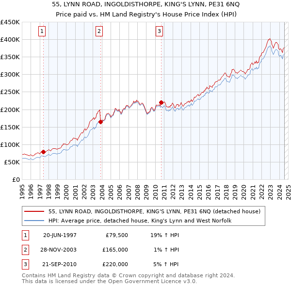 55, LYNN ROAD, INGOLDISTHORPE, KING'S LYNN, PE31 6NQ: Price paid vs HM Land Registry's House Price Index