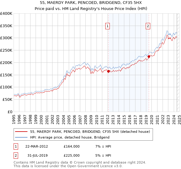 55, MAERDY PARK, PENCOED, BRIDGEND, CF35 5HX: Price paid vs HM Land Registry's House Price Index