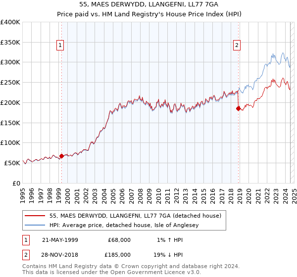 55, MAES DERWYDD, LLANGEFNI, LL77 7GA: Price paid vs HM Land Registry's House Price Index