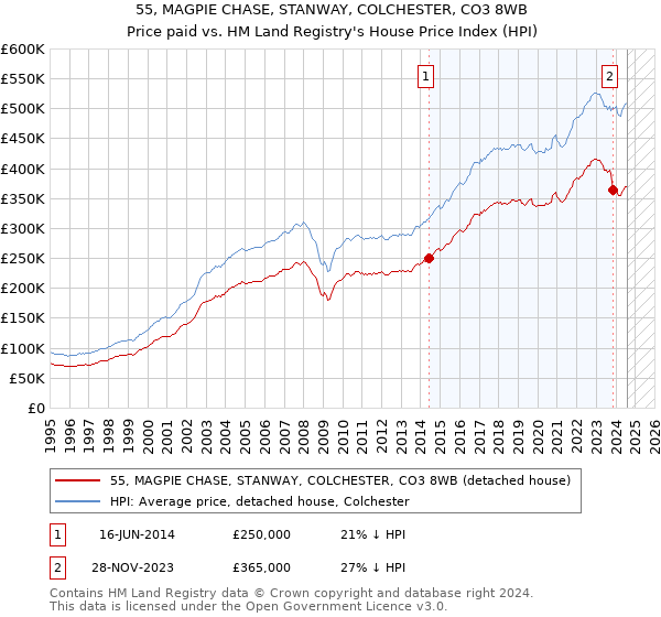 55, MAGPIE CHASE, STANWAY, COLCHESTER, CO3 8WB: Price paid vs HM Land Registry's House Price Index