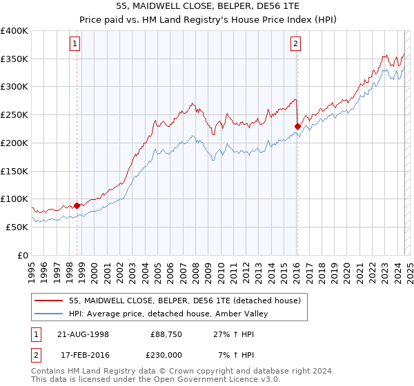 55, MAIDWELL CLOSE, BELPER, DE56 1TE: Price paid vs HM Land Registry's House Price Index