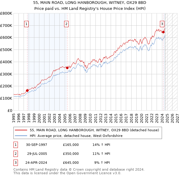 55, MAIN ROAD, LONG HANBOROUGH, WITNEY, OX29 8BD: Price paid vs HM Land Registry's House Price Index