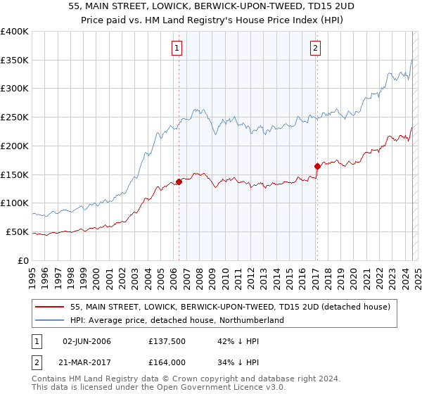 55, MAIN STREET, LOWICK, BERWICK-UPON-TWEED, TD15 2UD: Price paid vs HM Land Registry's House Price Index