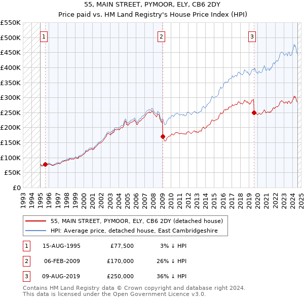 55, MAIN STREET, PYMOOR, ELY, CB6 2DY: Price paid vs HM Land Registry's House Price Index