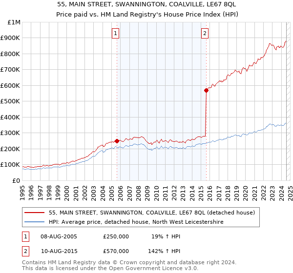 55, MAIN STREET, SWANNINGTON, COALVILLE, LE67 8QL: Price paid vs HM Land Registry's House Price Index