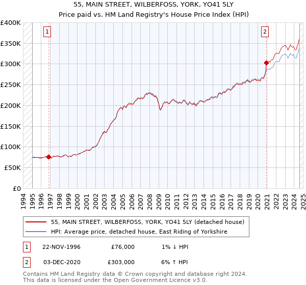 55, MAIN STREET, WILBERFOSS, YORK, YO41 5LY: Price paid vs HM Land Registry's House Price Index