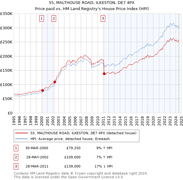 55, MALTHOUSE ROAD, ILKESTON, DE7 4PX: Price paid vs HM Land Registry's House Price Index