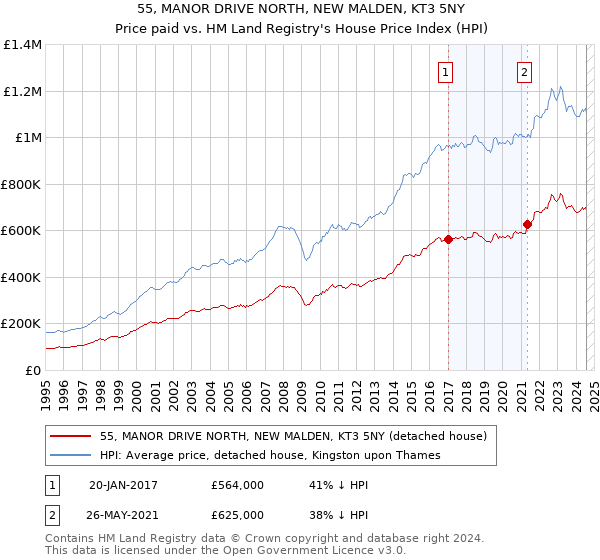 55, MANOR DRIVE NORTH, NEW MALDEN, KT3 5NY: Price paid vs HM Land Registry's House Price Index