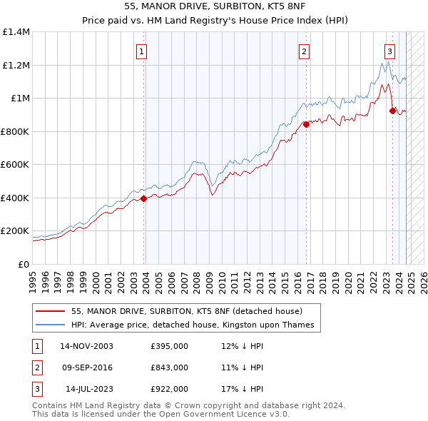 55, MANOR DRIVE, SURBITON, KT5 8NF: Price paid vs HM Land Registry's House Price Index